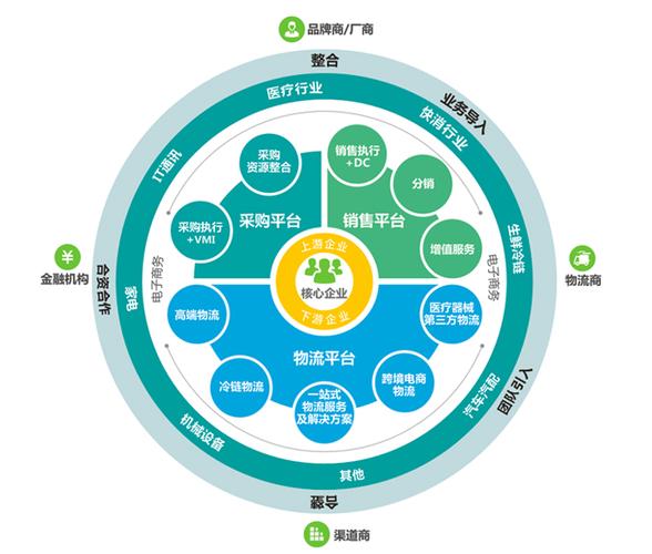 B2B供應鏈采購管理系統方案的服務優勢