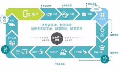 智能工廠泡沫破滅 供應(yīng)鏈管理的潛在危機(jī)與應(yīng)對