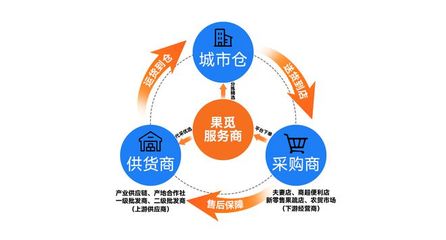 果覓供應(yīng)鏈 直擊傳統(tǒng)采銷鏈痛點，實現(xiàn)線上線下高效融合